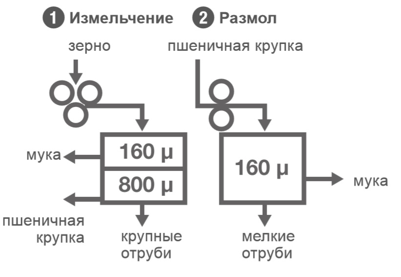 Схема работы лабораторной мельницы CD1